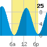 Pemaquid tide chart for Monday, August 25, 2025