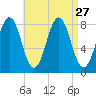 Pemaquid tide chart for Wednesday, August 27, 2025