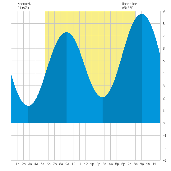 Pemaquid tide chart for Tuesday, August 5, 2025