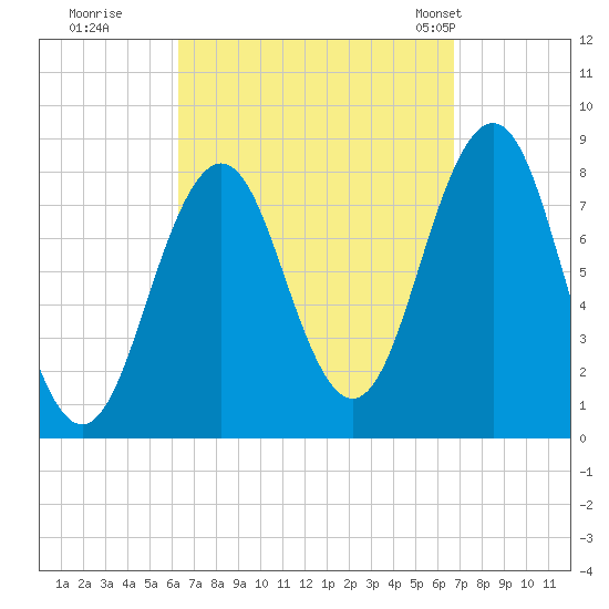 Pemaquid tide chart for Wednesday, September 17, 2025