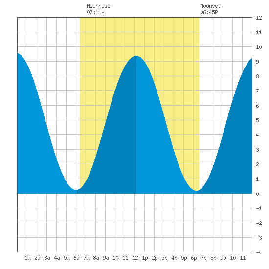 Pemaquid tide chart for Monday, September 22, 2025