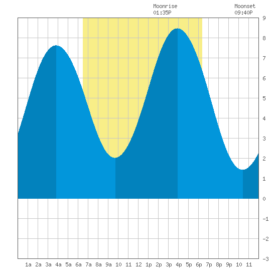Pemaquid tide chart for Sunday, September 28, 2025