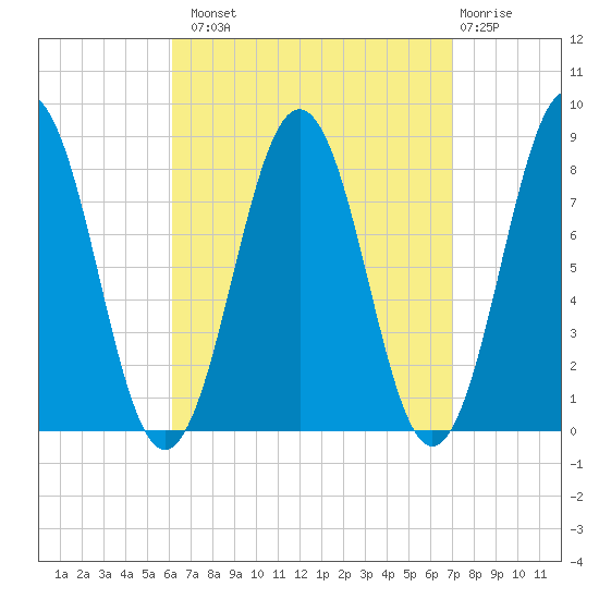 Pemaquid tide chart for Monday, September 8, 2025