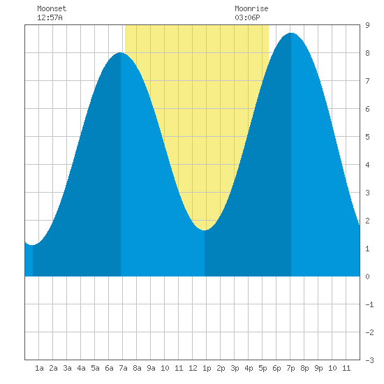Pemaquid tide chart for Friday, October 31, 2025