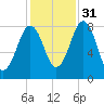 Pemaquid tide chart for Friday, October 31, 2025