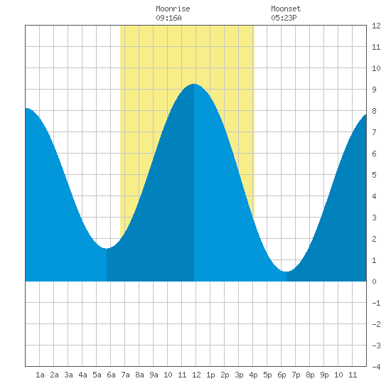 Pemaquid tide chart for Saturday, November 22, 2025
