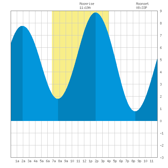 Pemaquid tide chart for Tuesday, November 25, 2025