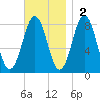 Pemaquid tide chart for Sunday, November 2, 2025