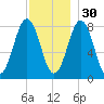 Pemaquid tide chart for Sunday, November 30, 2025