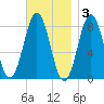 Pemaquid tide chart for Monday, November 3, 2025