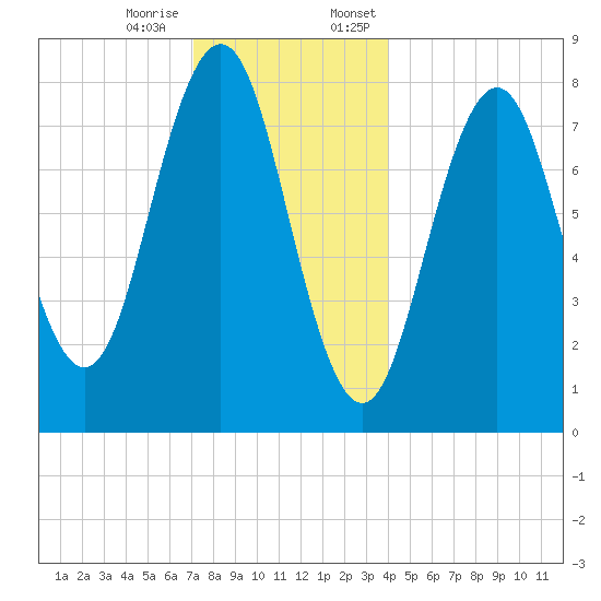 Pemaquid tide chart for Tuesday, December 16, 2025