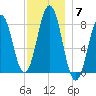 Pemaquid tide chart for Sunday, December 7, 2025