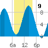 Pemaquid tide chart for Tuesday, December 9, 2025