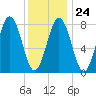 Pemaquid tide chart for Saturday, January 24, 2026