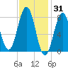 Pemaquid tide chart for Saturday, January 31, 2026
