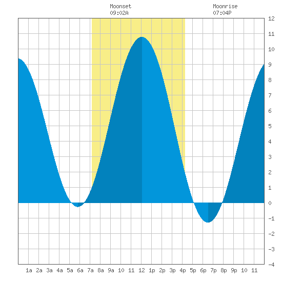 Pemaquid tide chart for Monday, January 5, 2026