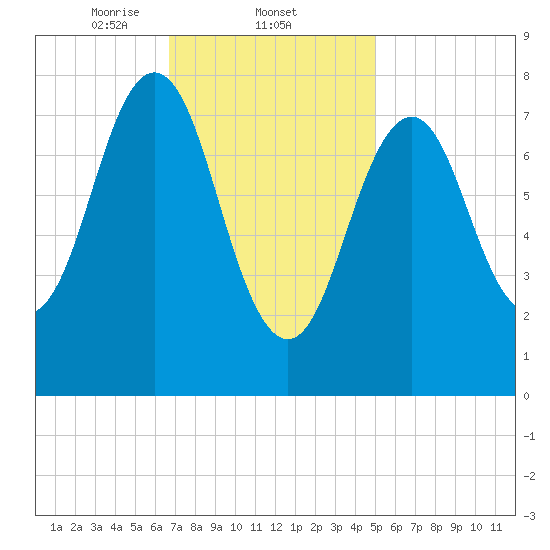 Pemaquid tide chart for Wednesday, February 11, 2026