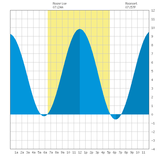 Pemaquid tide chart for Thursday, February 19, 2026