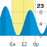 Pemaquid tide chart for Monday, February 23, 2026