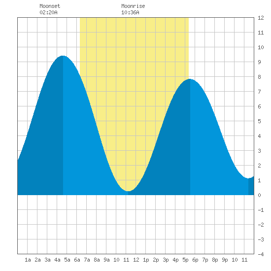 Pemaquid tide chart for Wednesday, February 25, 2026