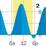 Pemaquid tide chart for Monday, February 2, 2026