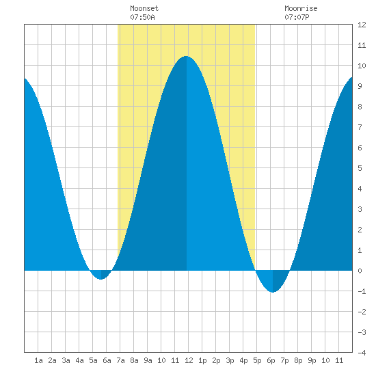 Pemaquid tide chart for Tuesday, February 3, 2026