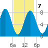 Pemaquid tide chart for Saturday, February 7, 2026