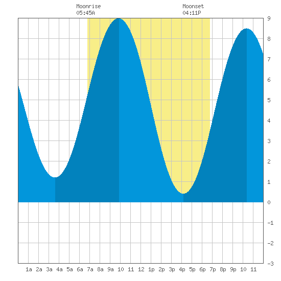 Pemaquid tide chart for Monday, March 16, 2026
