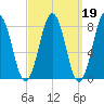 Pemaquid tide chart for Thursday, March 19, 2026