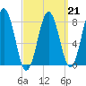 Pemaquid tide chart for Saturday, March 21, 2026