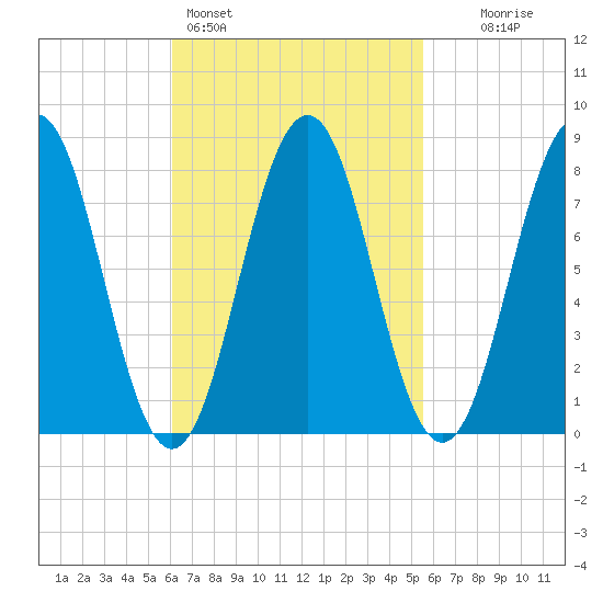 Pemaquid tide chart for Thursday, March 5, 2026