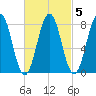 Pemaquid tide chart for Thursday, March 5, 2026