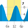 Pemaquid tide chart for Saturday, March 7, 2026