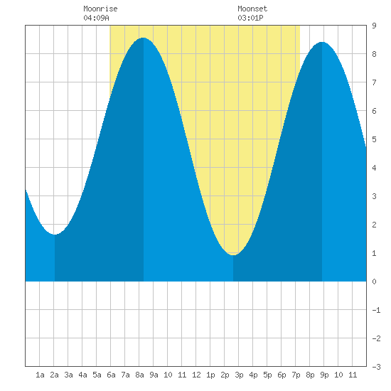 Pemaquid tide chart for Monday, April 13, 2026