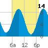 Pemaquid tide chart for Tuesday, April 14, 2026