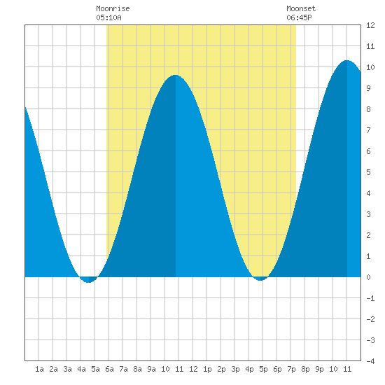 Pemaquid tide chart for Thursday, April 16, 2026