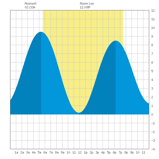 Pemaquid tide chart for Friday, April 24, 2026