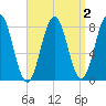 Pemaquid tide chart for Thursday, April 2, 2026
