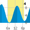 Pemaquid tide chart for Saturday, April 4, 2026