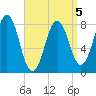 Pemaquid tide chart for Sunday, April 5, 2026