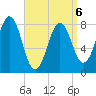 Pemaquid tide chart for Monday, April 6, 2026