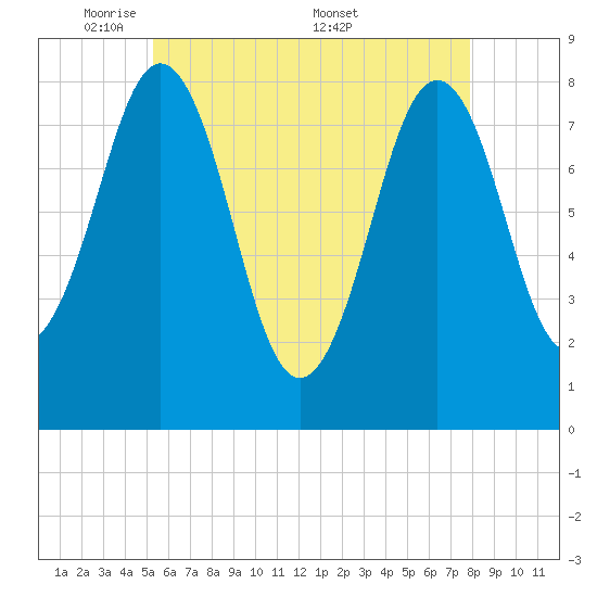 Pemaquid tide chart for Sunday, May 10, 2026