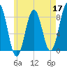 Pemaquid tide chart for Sunday, May 17, 2026