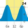 Pemaquid tide chart for Sunday, May 24, 2026