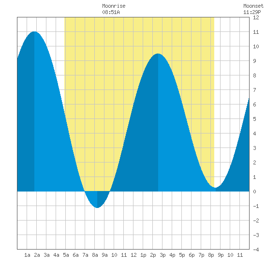 Pemaquid tide chart for Thursday, June 18, 2026
