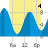 Pemaquid tide chart for Thursday, June 4, 2026