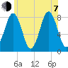 Pemaquid tide chart for Tuesday, July 7, 2026