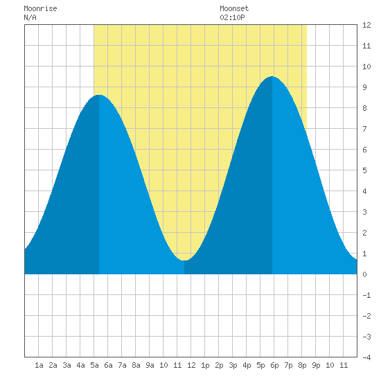 Pemaquid tide chart for Wednesday, July 8, 2026
