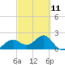 Pendola Point tide chart for Saturday, March 11, 2023