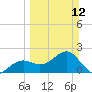 Pendola Point tide chart for Sunday, March 12, 2023